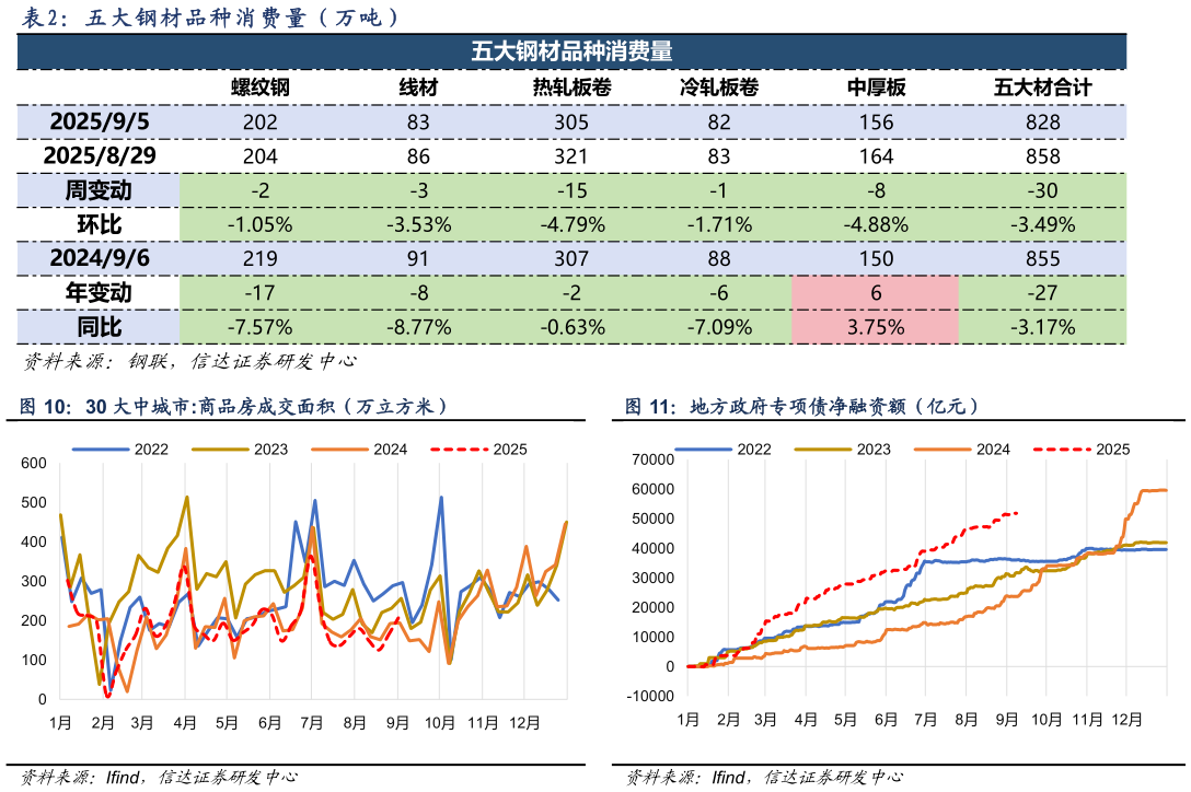 各位网友请教一下五 大 钢 材 品 种 消 费 量 （ 万 吨 ）
