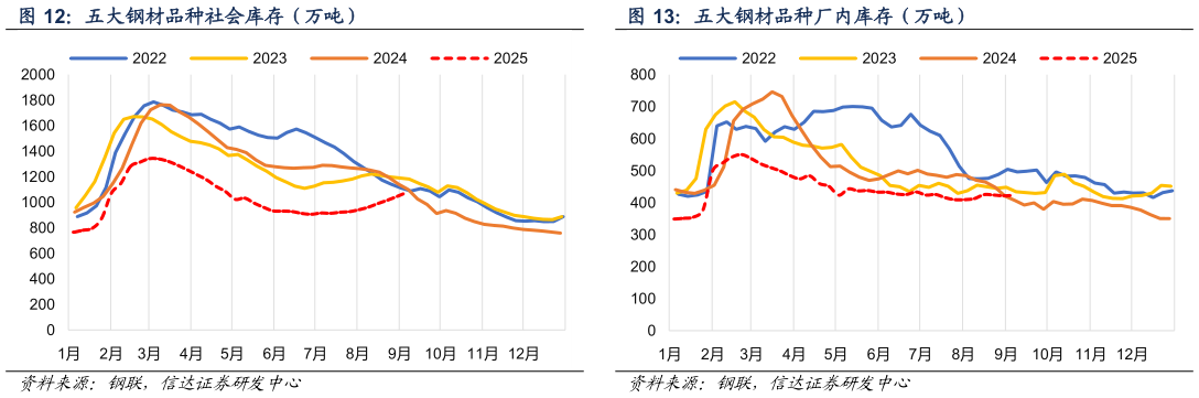 怎样理解五大钢材品种厂内库存（万吨）