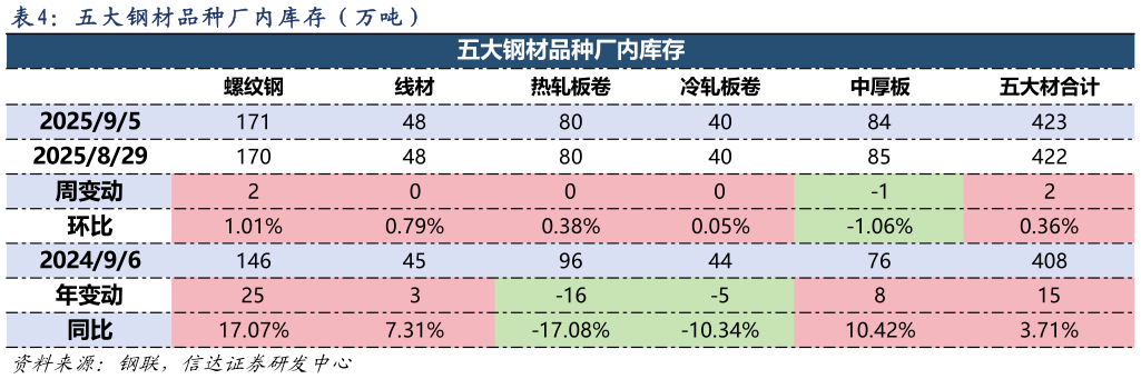 谁知道五 大 钢 材 品 种 厂 内 库 存 （ 万 吨 ）