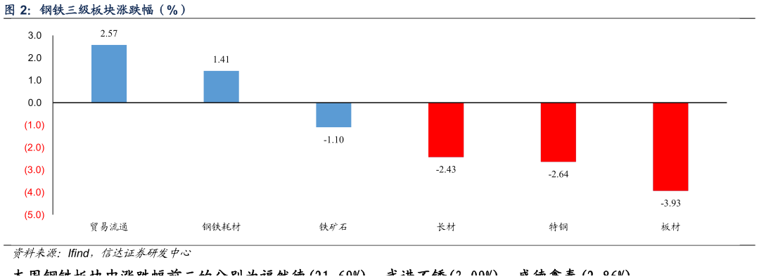 一起讨论下钢铁三级板块涨跌幅（%）