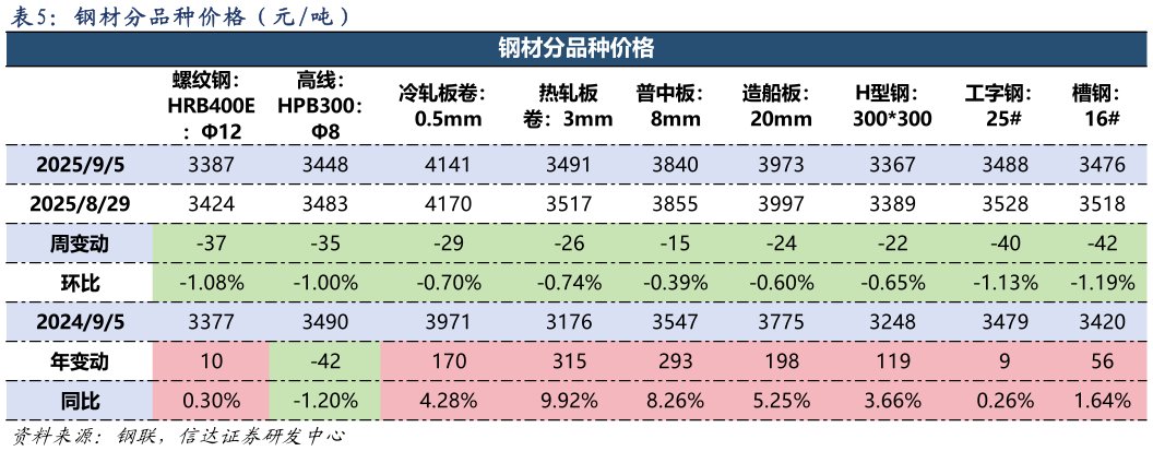 咨询下各位钢 材 分 品 种 价 格 （ 元 吨 ）