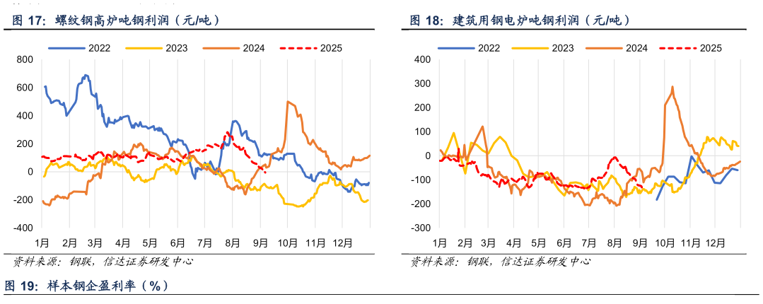 如何才能螺纹钢高炉吨钢利润（元吨） 建筑用钢电炉吨钢利润（元吨）