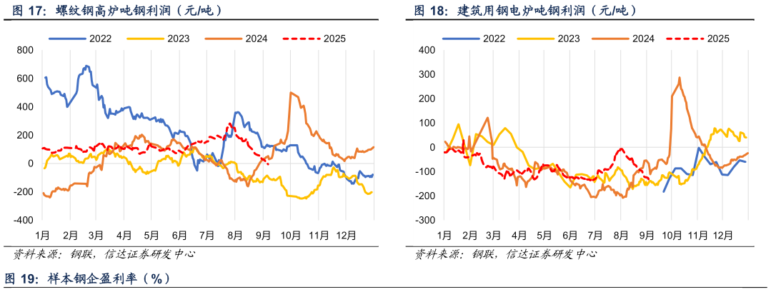 如何了解建筑用钢电炉吨钢利润（元吨）