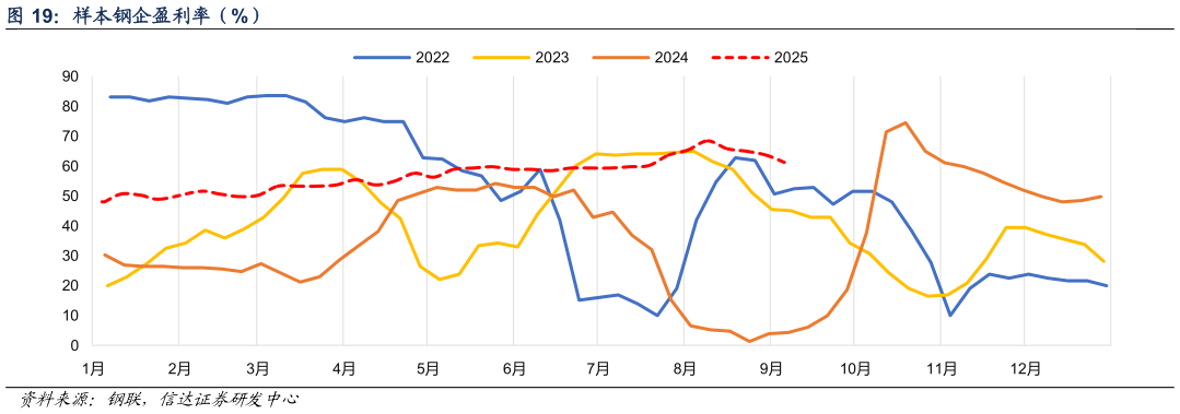 如何看待样本钢企盈利率（%）