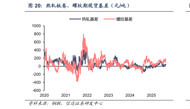 如何了解热轧板卷、螺纹期现货基差（元吨）