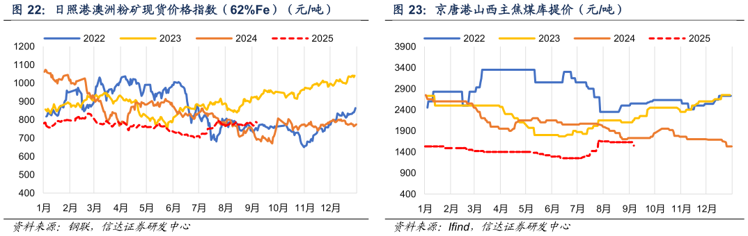 怎样理解日照港澳洲粉矿现货价格指数（62%Fe）（元吨）