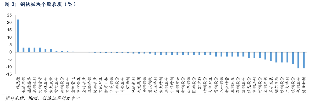 谁能回答钢铁板块个股表现（%）