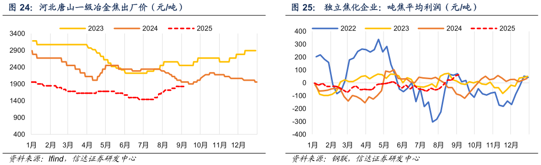 如何才能独立焦化企业：吨焦平均利润（元吨）