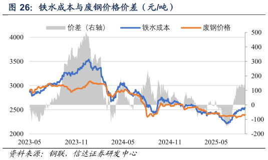 如何了解铁水成本与废钢价格价差（元吨）