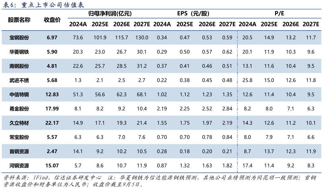 怎样理解重 点 上 市 公 司 估 值 表表
