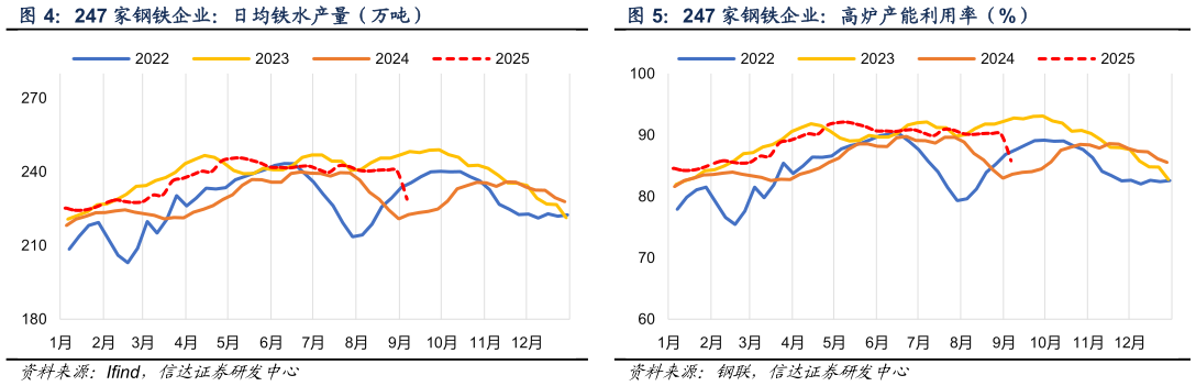 谁能回答247 家钢铁企业：日均铁水产量（万吨）