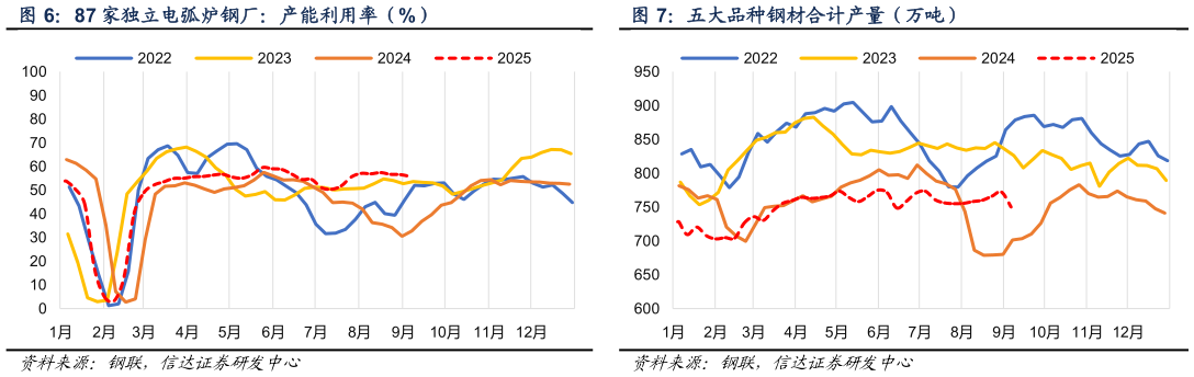 如何看待87 家独立电弧炉钢厂：产能利用率（%） 247 家钢铁企业：高炉产能利用率（%） 五大品种钢材合计产量（万吨）