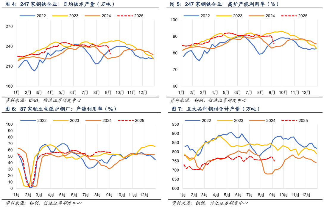 你知道247 家钢铁企业：高炉产能利用率（%） 五大品种钢材合计产量（万吨）