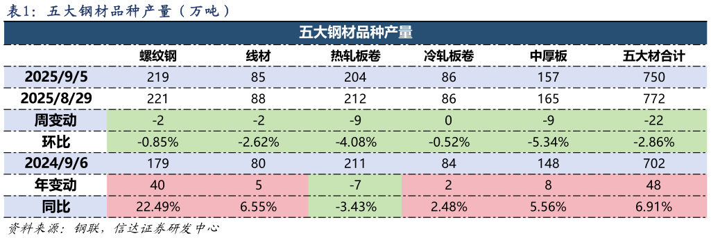 一起讨论下五 大 钢 材 品 种 产 量 （ 万 吨 ）