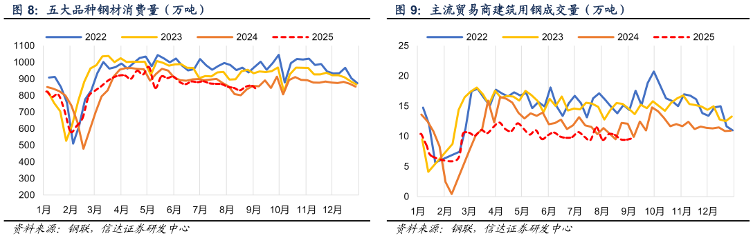 谁知道五大品种钢材消费量（万吨）