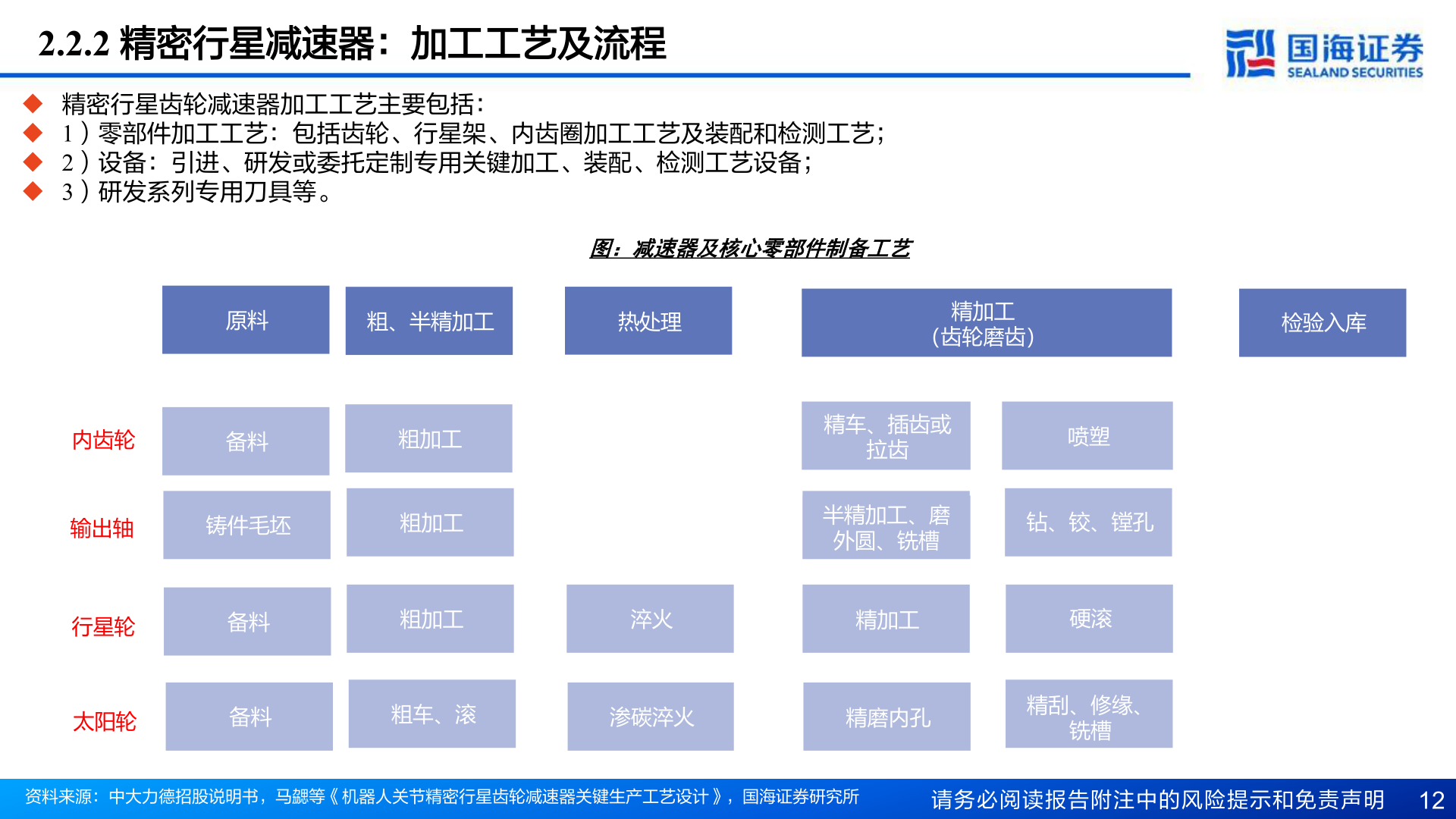 各位网友请教一下2.2.2 精密行星减速器：加工工艺及流程