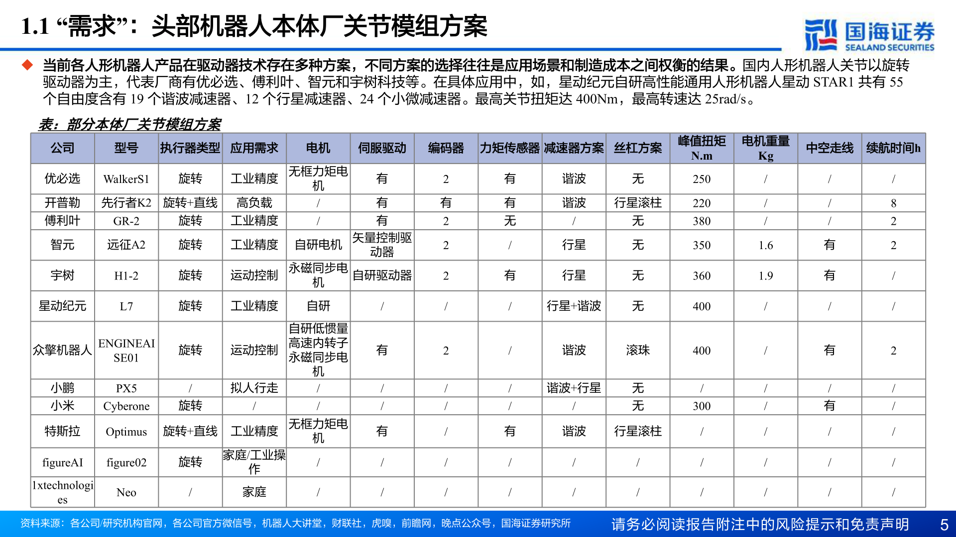 如何解释1.1 “需求”：头部机器人本体厂关节模组方案