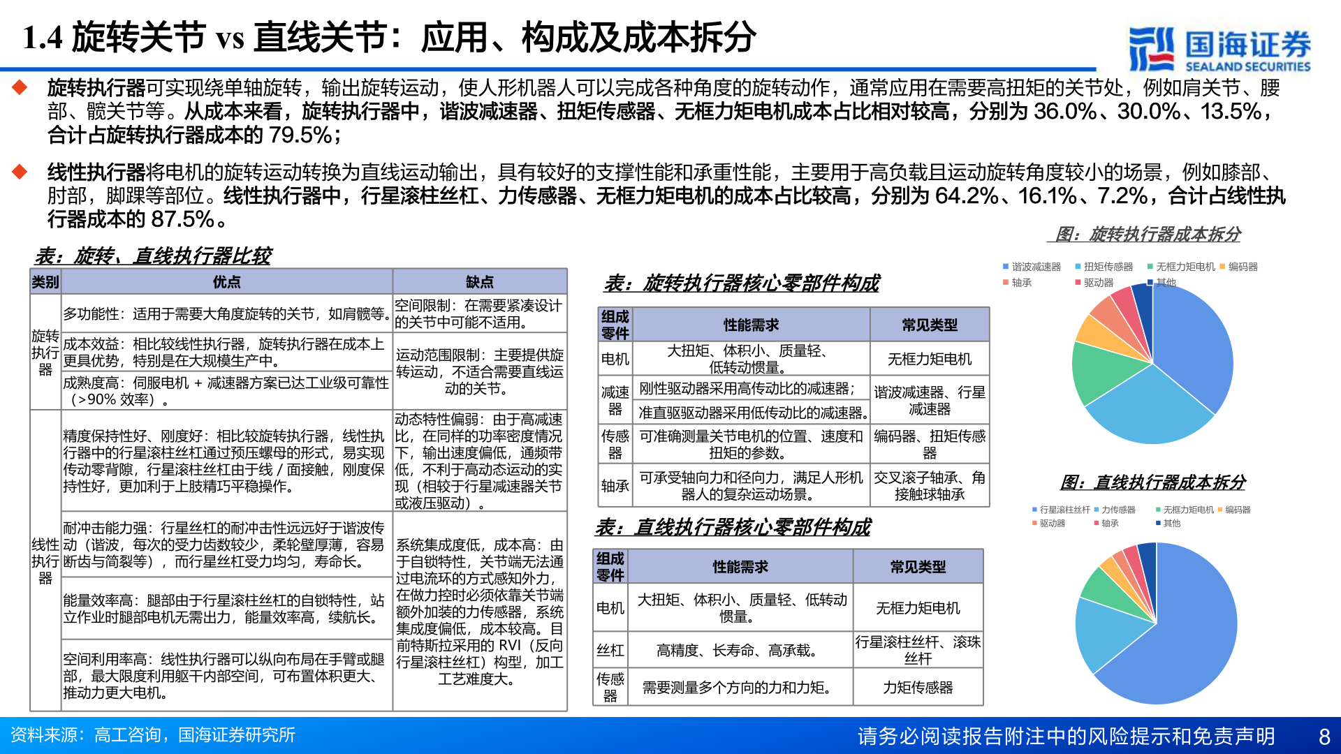 想问下各位网友1.4 旋转关节 vs 直线关节：应用、构成及成本拆分