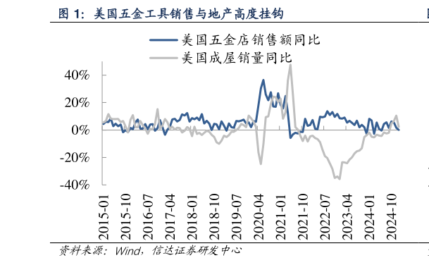 如何了解美国五金工具销售与地产高度挂钩?