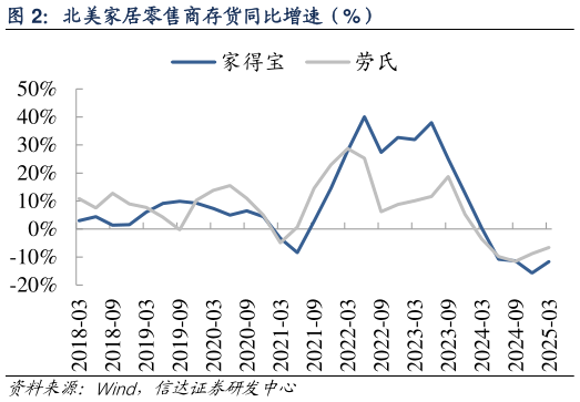 咨询下各位北美家居零售商存货同比增速(%)?