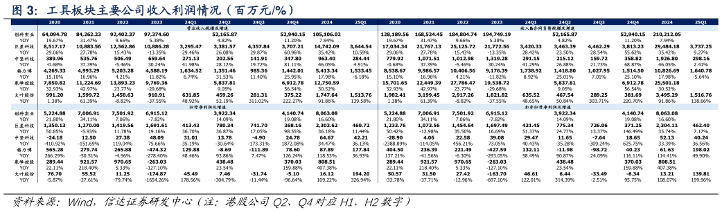 谁知道工具板块主要公司收入利润情况(百万元%)?