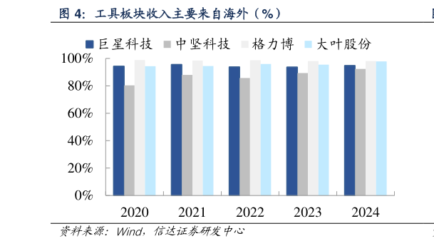 一起讨论下工具板块收入主要来自海外(%)?
