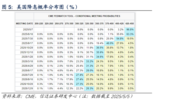 如何解释美国降息概率分布图(%)?