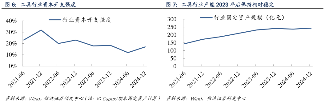 如何了解工具行业资本开支强度工具行业产能 2023 年后保持相对稳定?