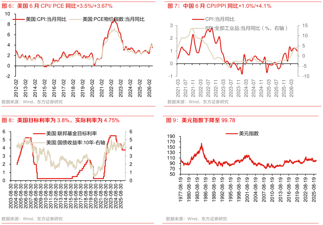 如何了解美国 6 月 CPI PCE 同比3.5%3.67% 