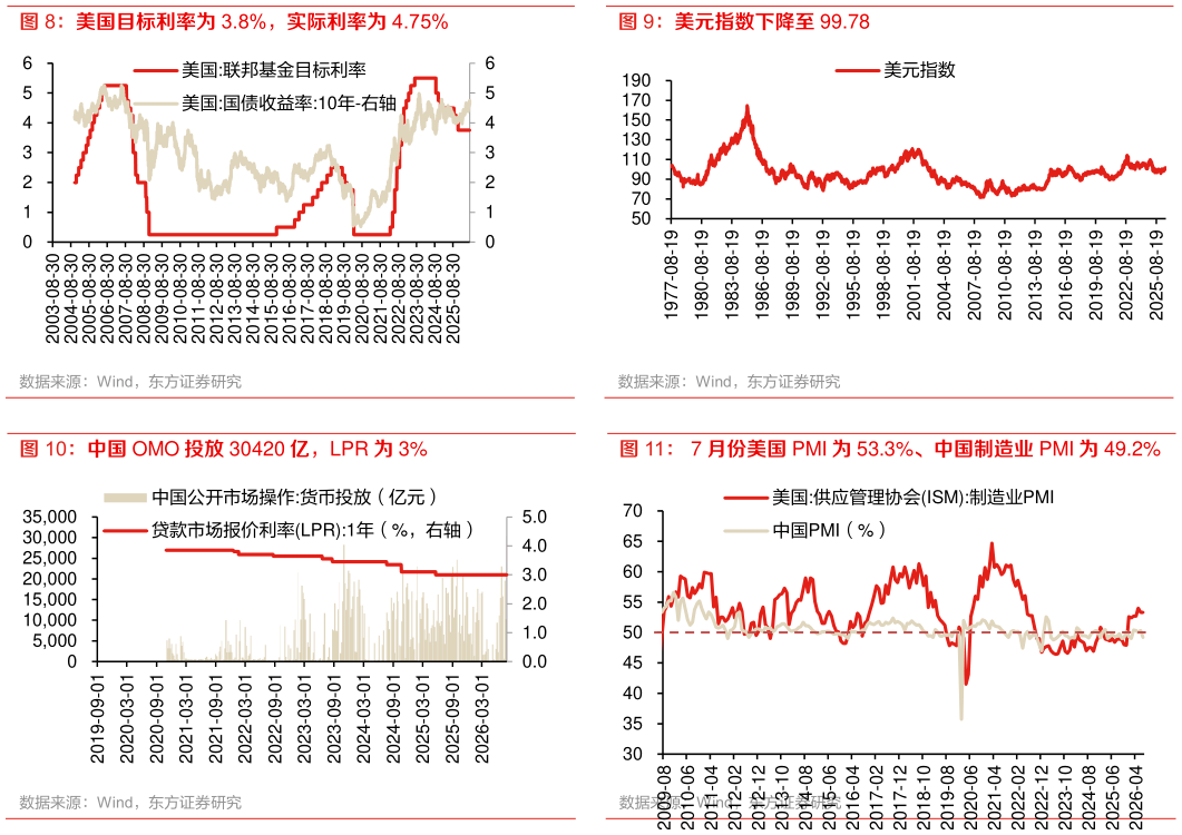 谁知道美元指数下降至 99.78 7 月份美国 PMI 为 53.3%、中国制造业 PMI 为 49.2%