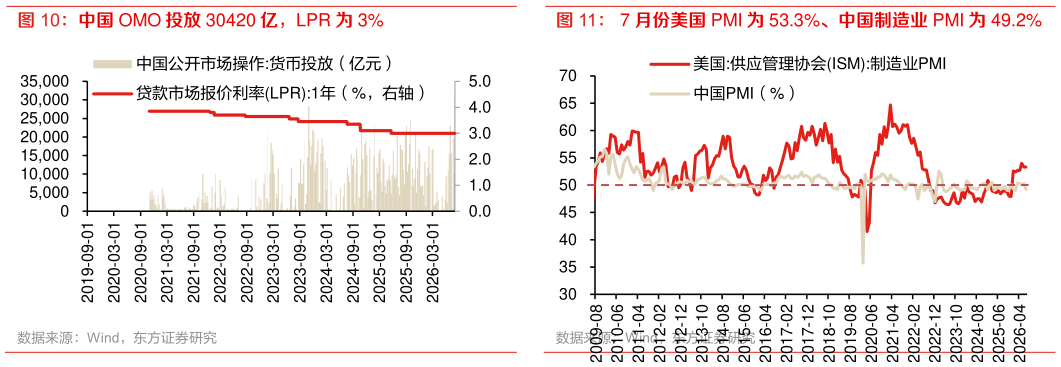 如何看待7 月份美国 PMI 为 53.3%、中国制造业 PMI 为 49.2%