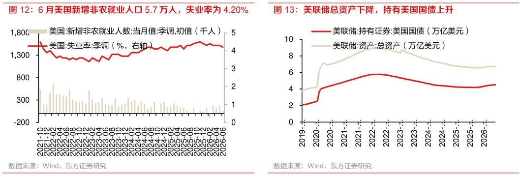 谁能回答美联储总资产下降，持有美国国债上升