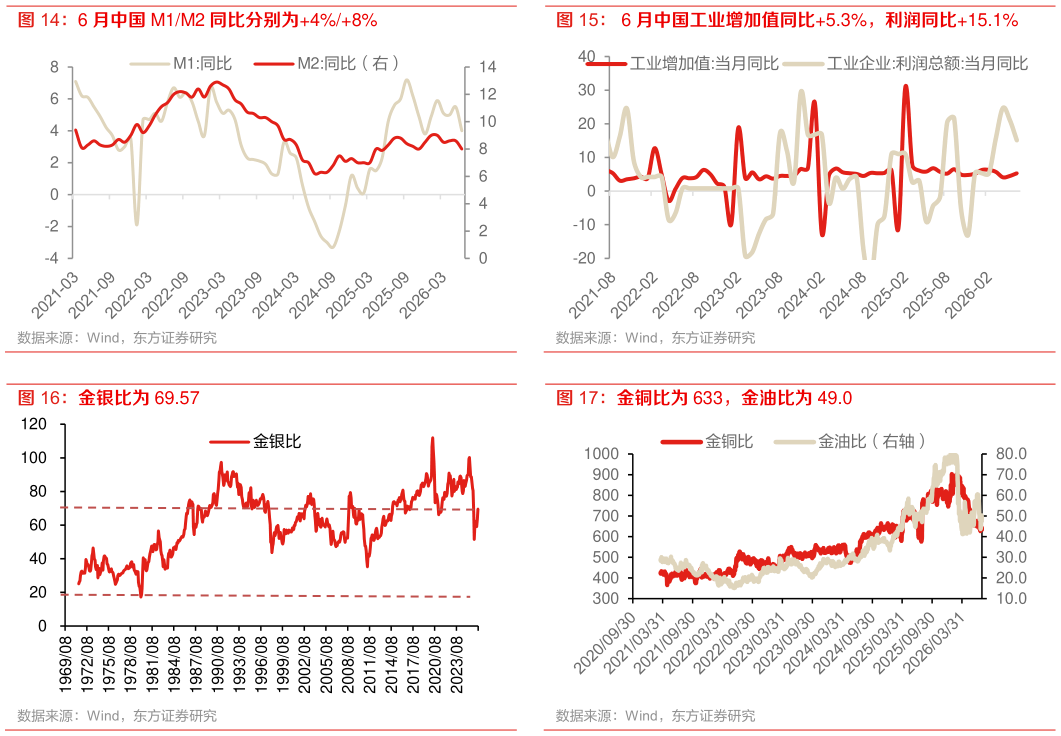 如何解释6 月中国 M1M2 同比分别为4%8% 金银比为 69.57 