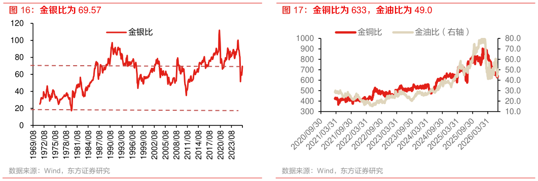 如何了解金银比为 69.57 