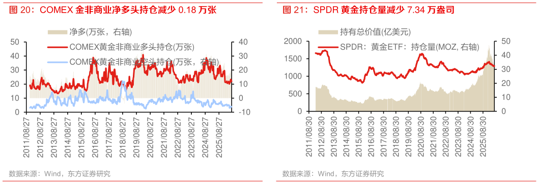 请问一下COMEX 金非商业净多头持仓减少 0.18 万张