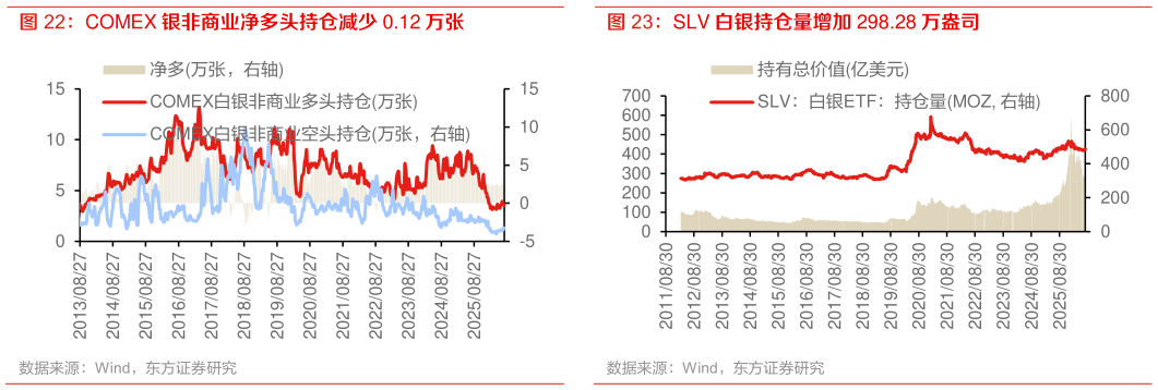 想关注一下COMEX 银非商业净多头持仓减少 0.12 万张 SLV 白银持仓量增加 298.28 万盎司