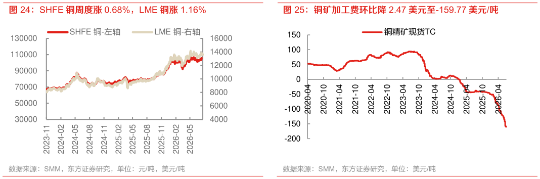 想关注一下SHFE 铜周度涨 0.68%，LME 铜涨 1.16%