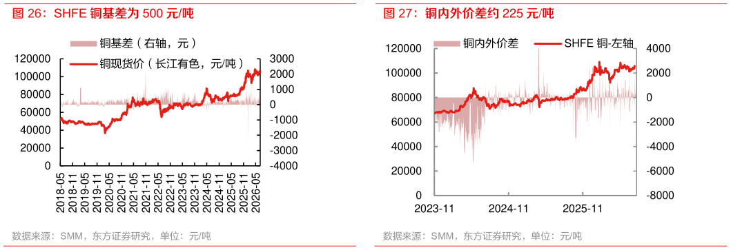如何才能SHFE 铜基差为 500 元吨