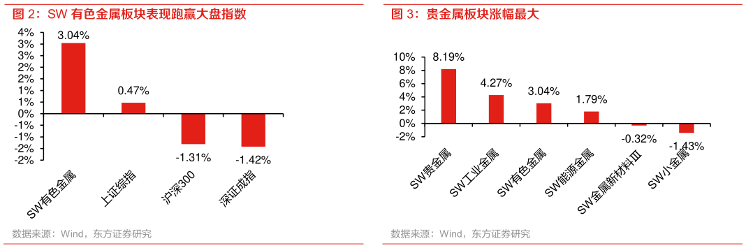 谁知道贵金属板块涨幅最大