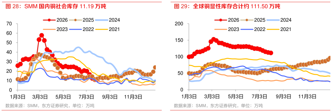 我想了解一下SMM 国内铜社会库存 11.19 万吨 铜矿加工费环比降 2.47 美元至-159.77 美元吨 铜内外价差约 225 元吨 全球铜显性库存合计约 111.50 万吨
