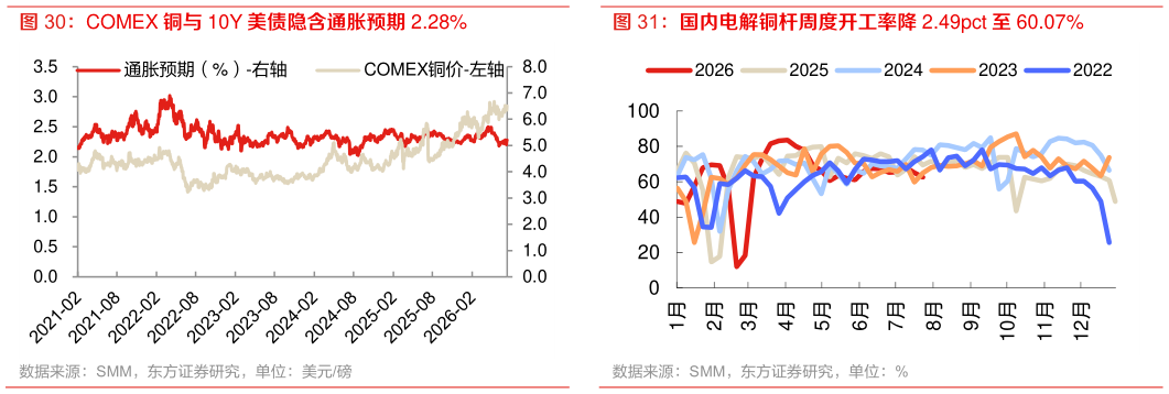 各位网友请教一下COMEX 铜与 10Y 美债隐含通胀预期 2.28% 国内电解铜杆周度开工率降 2.49pct 至 60.07%