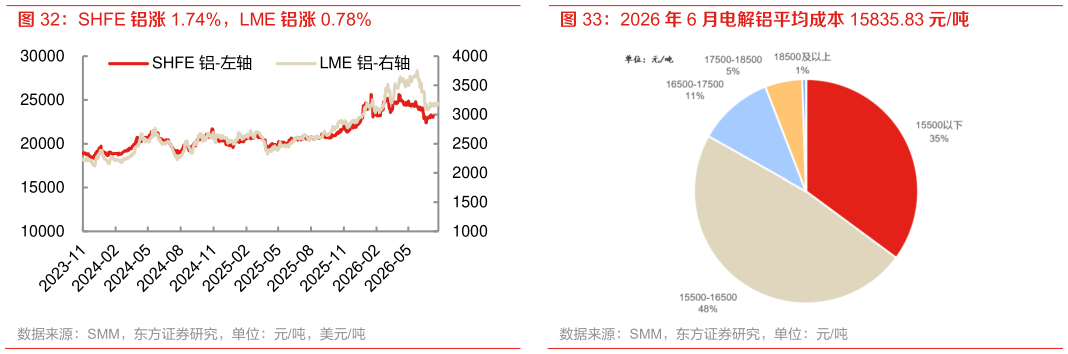 一起讨论下2026 年 6 月电解铝平均成本 15835.83 元吨 SHFE 铝涨 1.74%，LME 铝涨 0.78%