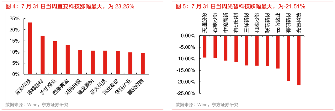 我想了解一下7 月 31 日当周宜安科技涨幅最大，为 23.25% 7 月 31 日当周光智科技跌幅最大，为-21.51%