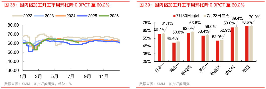 如何看待国内铝加工开工率周环比降 0.9PCT 至 60.2%