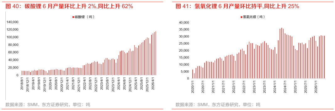如何了解氢氧化锂 6 月产量环比持平,同比上升 25%