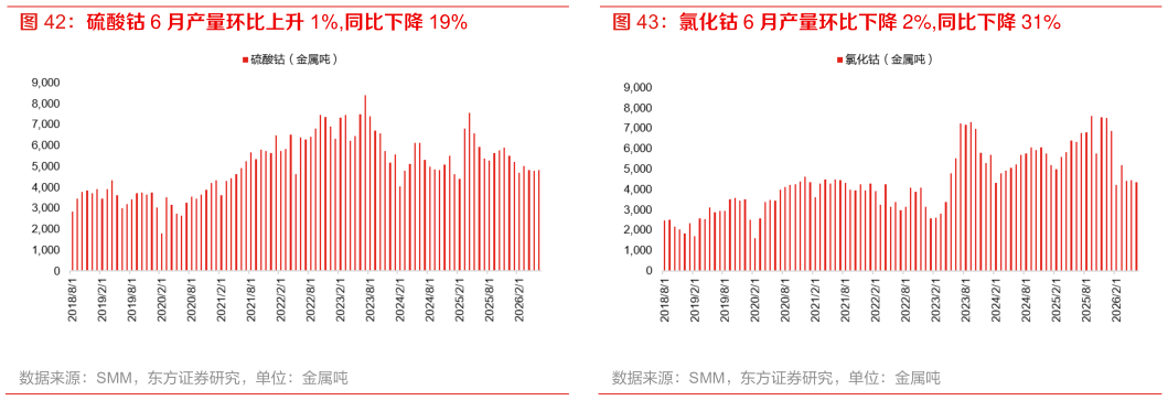 我想了解一下硫酸钴 6 月产量环比上升 1%,同比下降 19% 氯化钴 6 月产量环比下降 2%,同比下降 31%