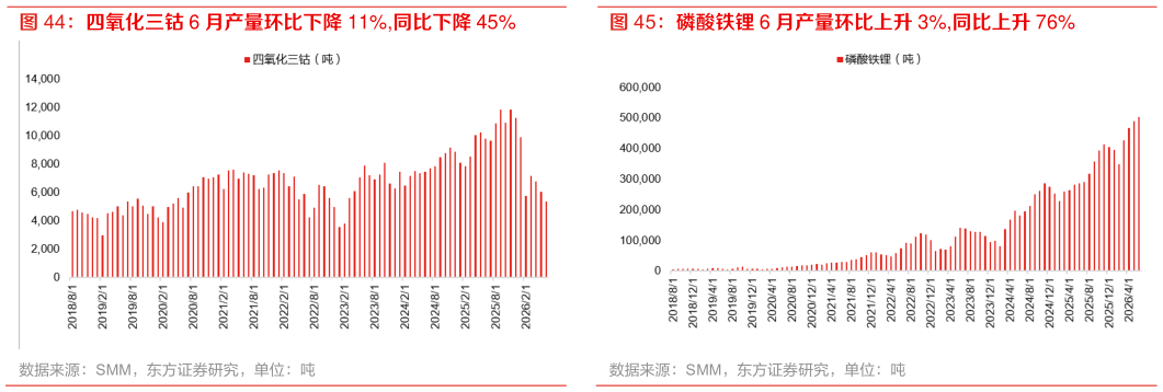 如何才能四氧化三钴 6 月产量环比下降 11%,同比下降 45% 磷酸铁锂 6 月产量环比上升 3%,同比上升 76%