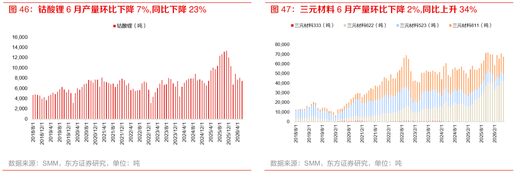 各位网友请教一下钴酸锂 6 月产量环比下降 7%,同比下降 23%