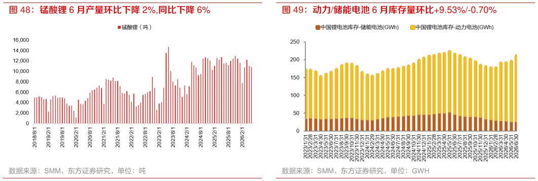 如何了解动力储能电池 6 月库存量环比9.53%-0.70%