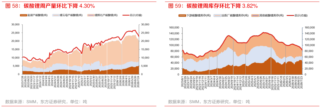 你知道碳酸锂周产量环比下降 4.30% 碳酸锂周库存环比下降 3.82%